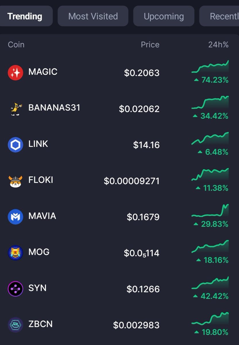 $FLOKI is trending 4th on CoinMarketCap! 

Meanwhile, Valhalla smashes it with 100K+ Veras minted in just 1 week! As the top project on #BNBChain's opBNB, Floki's P2E metaverse is dominating!