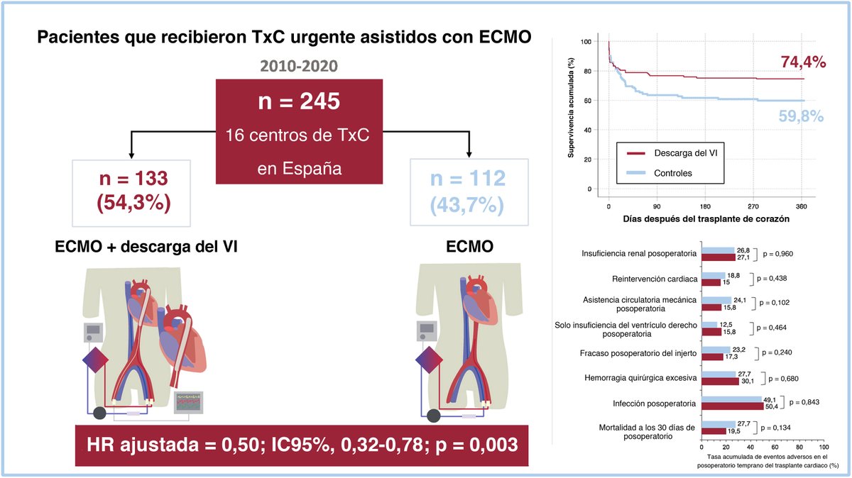 REC Publications (@revespcardiol) on Twitter photo Impacto de la descarga del ventrículo izquierdo en el resultado tras el trasplante en pacientes asistidos con ECMO-VA #REC
<a href="/danienriquezv/">Daniel Enríquez Vázquez</a> <a href="/eduardo_barge/">EDUARDO BARGE</a> <a href="/lualmenar/">Luis Almenar Bonet</a> <a href="/mgomezbueno/">Manuel Gómez Bueno</a> <a href="/Beadimo/">Beatriz Díaz Molina</a> <a href="/MMSelles/">Manuel Martínez-Sellés</a> @teresablasco1 <a href="/MG_Crespo_Leiro/">Marisa Crespo Leiro</a> revespcardiol.org/es-impacto-de-… Impacto de la descarga del ventrículo izquierdo en el resultado tras el trasplante en pacientes asistidos con ECMO-VA #REC
<a href="/danienriquezv/">Daniel Enríquez Vázquez</a> <a href="/eduardo_barge/">EDUARDO BARGE</a> <a href="/lualmenar/">Luis Almenar Bonet</a> <a href="/mgomezbueno/">Manuel Gómez Bueno</a> <a href="/Beadimo/">Beatriz Díaz Molina</a> <a href="/MMSelles/">Manuel Martínez-Sellés</a> @teresablasco1 <a href="/MG_Crespo_Leiro/">Marisa Crespo Leiro</a> revespcardiol.org/es-impacto-de-…