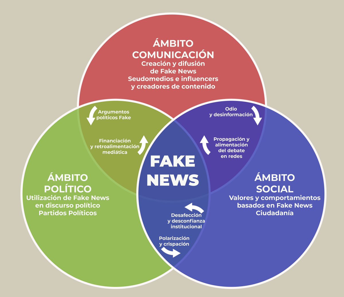 Asumiendo que su sencillez deja elementos fuera, comparto con la comunidad tuitera este gráfico para tratar de ayudar a entender un fenómeno tan complejo como el de las Fake News. ¿Qué os parece?