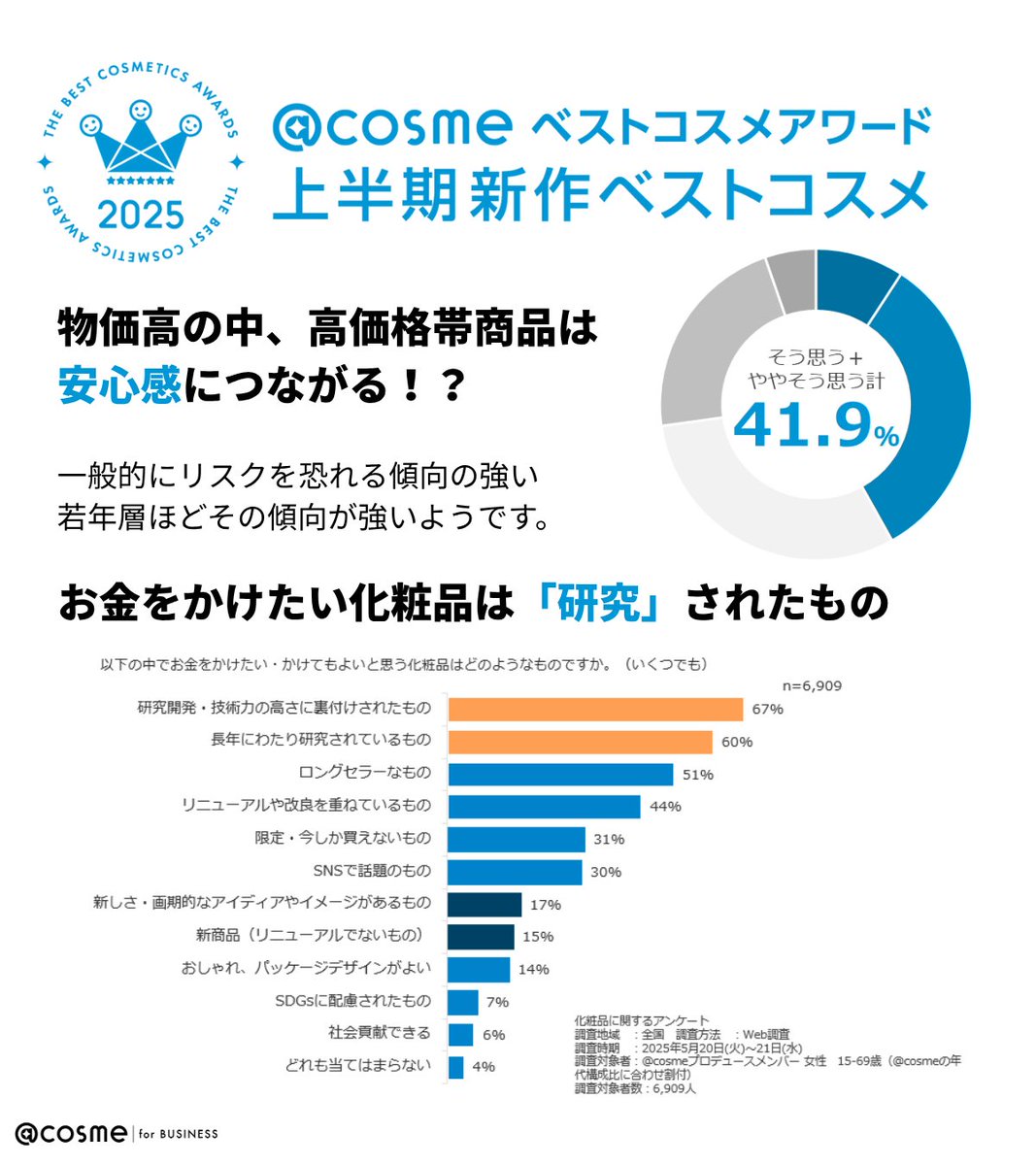 💬

総合2位はコスメデコルテのルージュデコルテ クリームグロウ！

定番アイテムも絶大な人気のコスメデコルテからはリップがランクイン💄
物価高が深刻化する中、生活者は「失敗したくない」気持ちが高まっています🤔