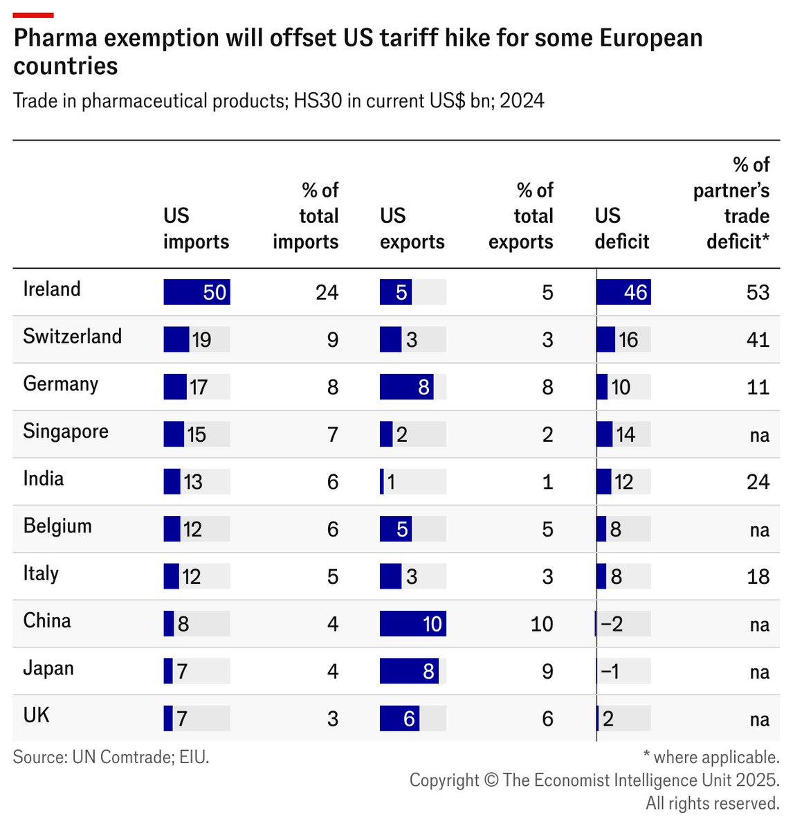 The pharmaceutical sector is facing mounting uncertainty due to US tariffs. Pharma firms face a shifting landscape. Discover the implications for global supply chains and pricing in EIU's latest report: econgrp.co/W9

#Pharma #Tariffs #GlobalTrade