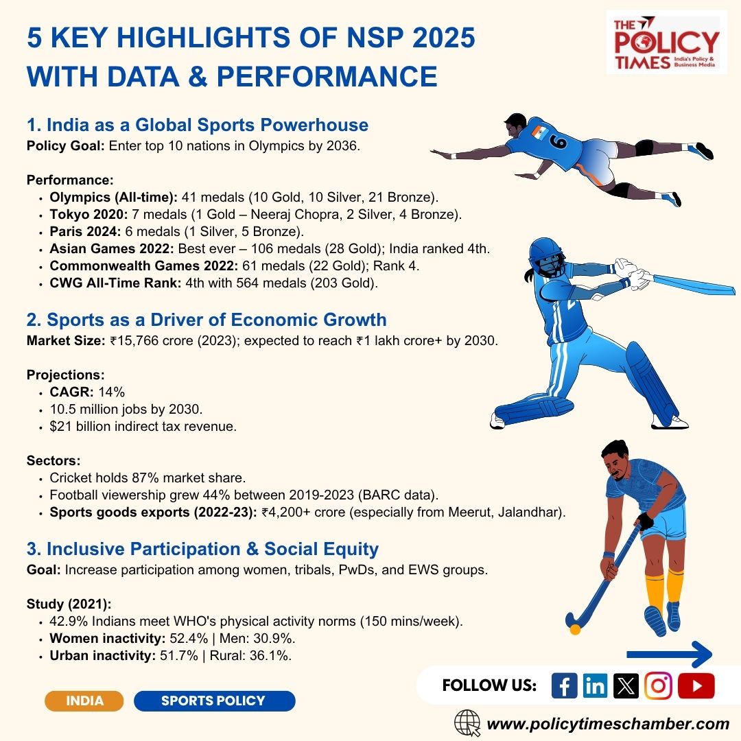 thepolicytimes's tweet image. India&apos;s sports journey is hitting new highs!

Why is the National Sports Policy 2025 a game-changer for India?

Check out the key highlights, our incredible achievements, and vital recommendations for an even brighter future!

#NationalSportsPolicy2025 #KheloIndiaKhelo