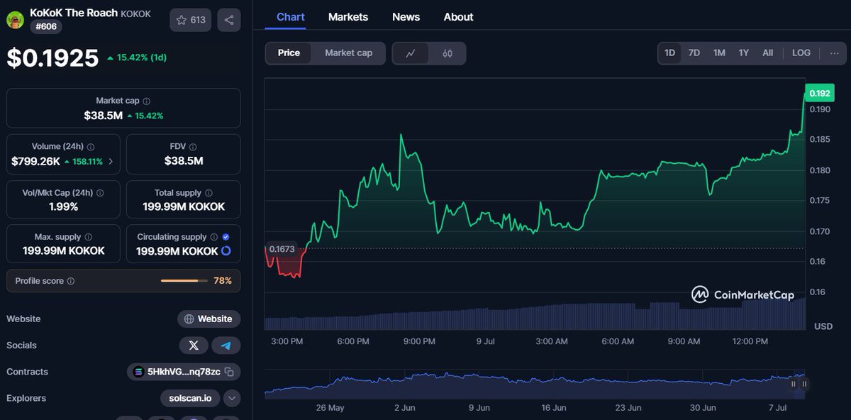 Accumulating $KOKOK aged well so far

Up to $0.19, and reached a new ATH as well

Let’s see how this continues to age

as always NFA, could be nothing, could be something