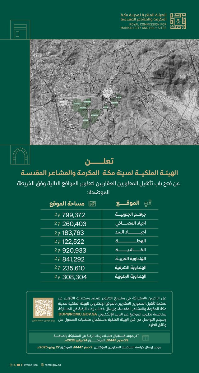 تعرّف على تفاصيل المواقع المستهدفة بالتطوير في مدينة مكة المكرمة ومساحاتها، ضمن مرحلة تأهيل المطورين العقاريين.
الدعوة للجميع، للاطلاع والتقديم وفق المواعيد والمتطلبات المحددة، عبر الرابط:
 rcmc.gov.sa/developer-qual…