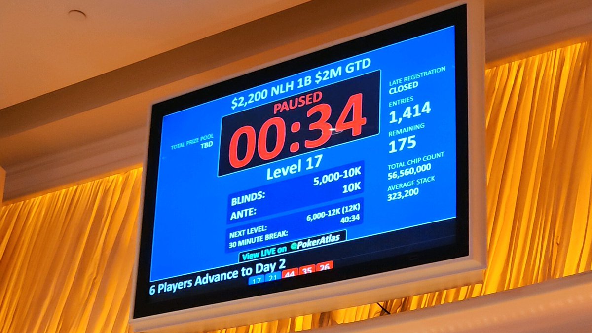 Wynn2,200$ day1B
通過！Day1A合計2,007e

大きいチャンスは最後かな🔥