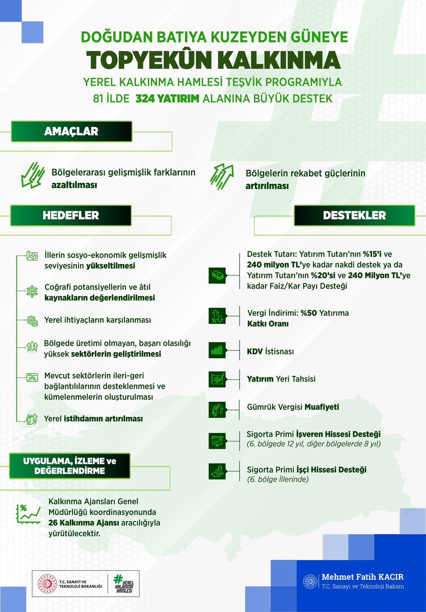 🌍 81 İlde 324 Yatırım Fırsatı – Şanlıurfa İçin Stratejik 4 Başlık!
📢 #YerelKalkınmaHamlesi kapsamında yürürlüğe giren yeni teşvik programıyla, her il için 4 öncelikli yatırım alanı belirlendi.

📌 Şanlıurfa’da desteklenecek yatırım konuları:
•⁠  ⁠Selüloz ve Selüloz Bazlı