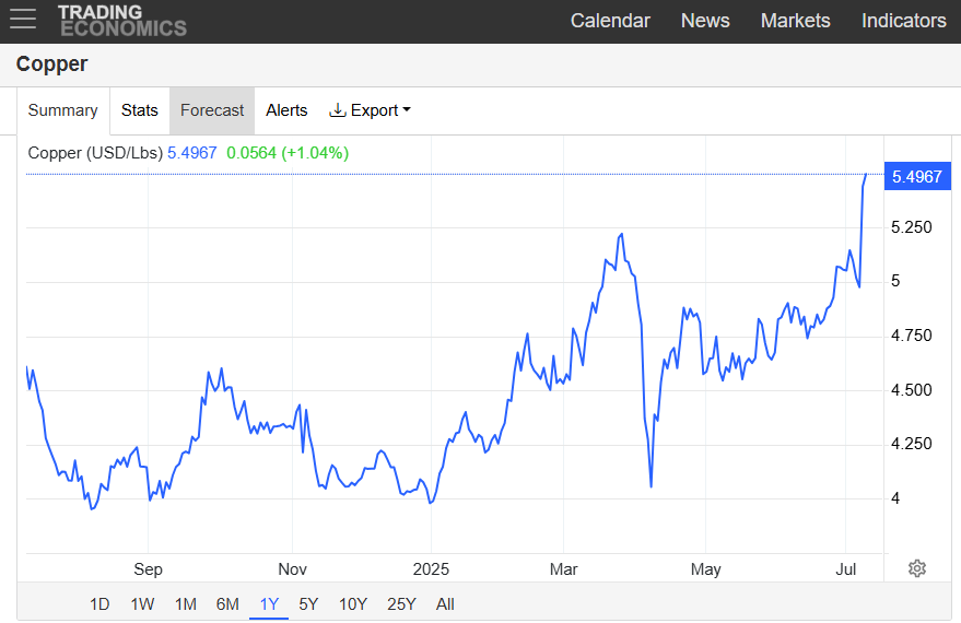 Gilbert Clark (@gclark_mno) on Twitter photo As Cu enters into new highs <a href="/MeridianMining/">Meridian Mining</a>'s CD-702 delivers one of Cabaçal's best Cu intercepts with grades of up to 11% Cu. Today Santa Fé is also confirmed as a frontier Cu-Au VMS greenfields exploration project to test further
$MNO.To #copperstocks As Cu enters into new highs <a href="/MeridianMining/">Meridian Mining</a>'s CD-702 delivers one of Cabaçal's best Cu intercepts with grades of up to 11% Cu. Today Santa Fé is also confirmed as a frontier Cu-Au VMS greenfields exploration project to test further
$MNO.To #copperstocks