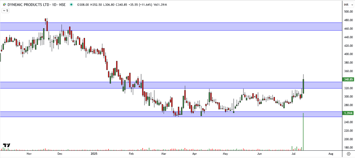 garwasanjay's tweet image. #Dynpro
Decent volume after long consolidation.👀
