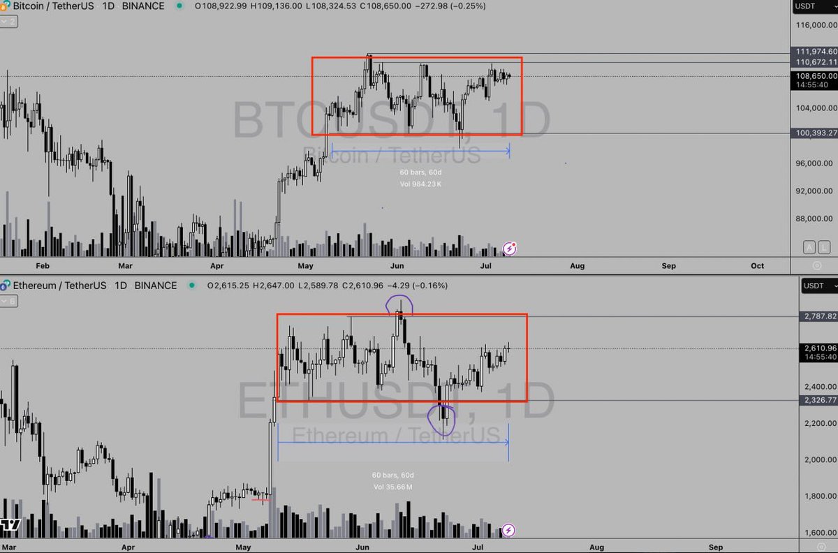 It’s been very quiet lately.
But things could get loud soon.

We’ve had 60 days of consolidation — that’s why market activity feels so dead. It’s classic summer range behavior.
All eyes on Q3: call options, strong seasonality, rate cut bets.

No surprises this summer.
Volume is