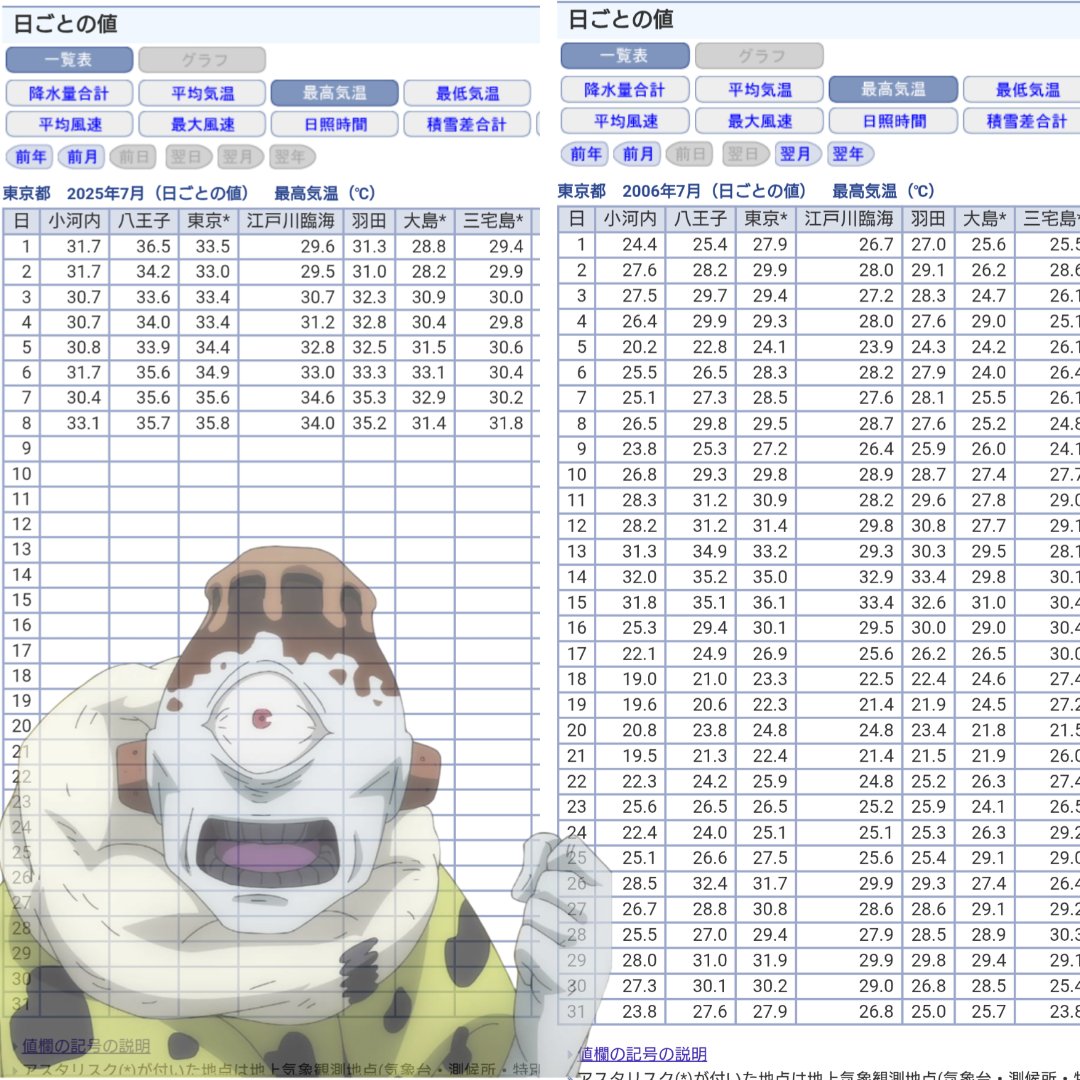 tomoguineko's tweet image. 日に日に暑くなってますね。
なんとなく、懐玉玉折が2006年頃のお話なので当時と今とで気温を比べてみましたが…
この気温上昇が続くなら、100年後の荒野で笑うのが呪霊になっちゃいますね。
#呪術廻戦