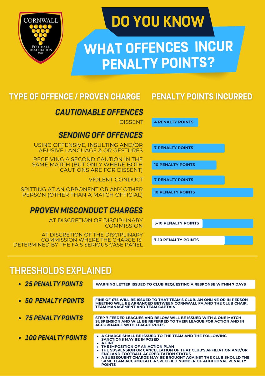 cornwallfa's tweet image. A reminder to ALL our teams playing in pre season friendlies about behaviour, sin bins, other offences that incur penalty points, and the thresholds for this season.