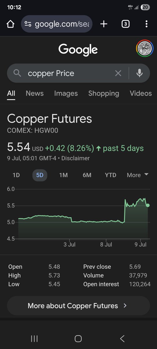 Absolutely insane what copper did yesterday
