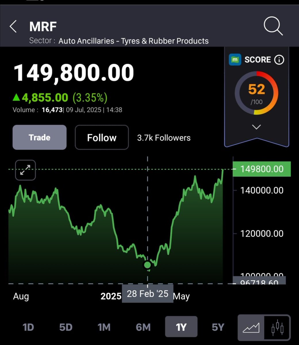 #MRF

From 96k in Feb 2025 to 150k today....56 percent appreciation in in the price..

Nothing is impossible and sky is not the limit in the markets.