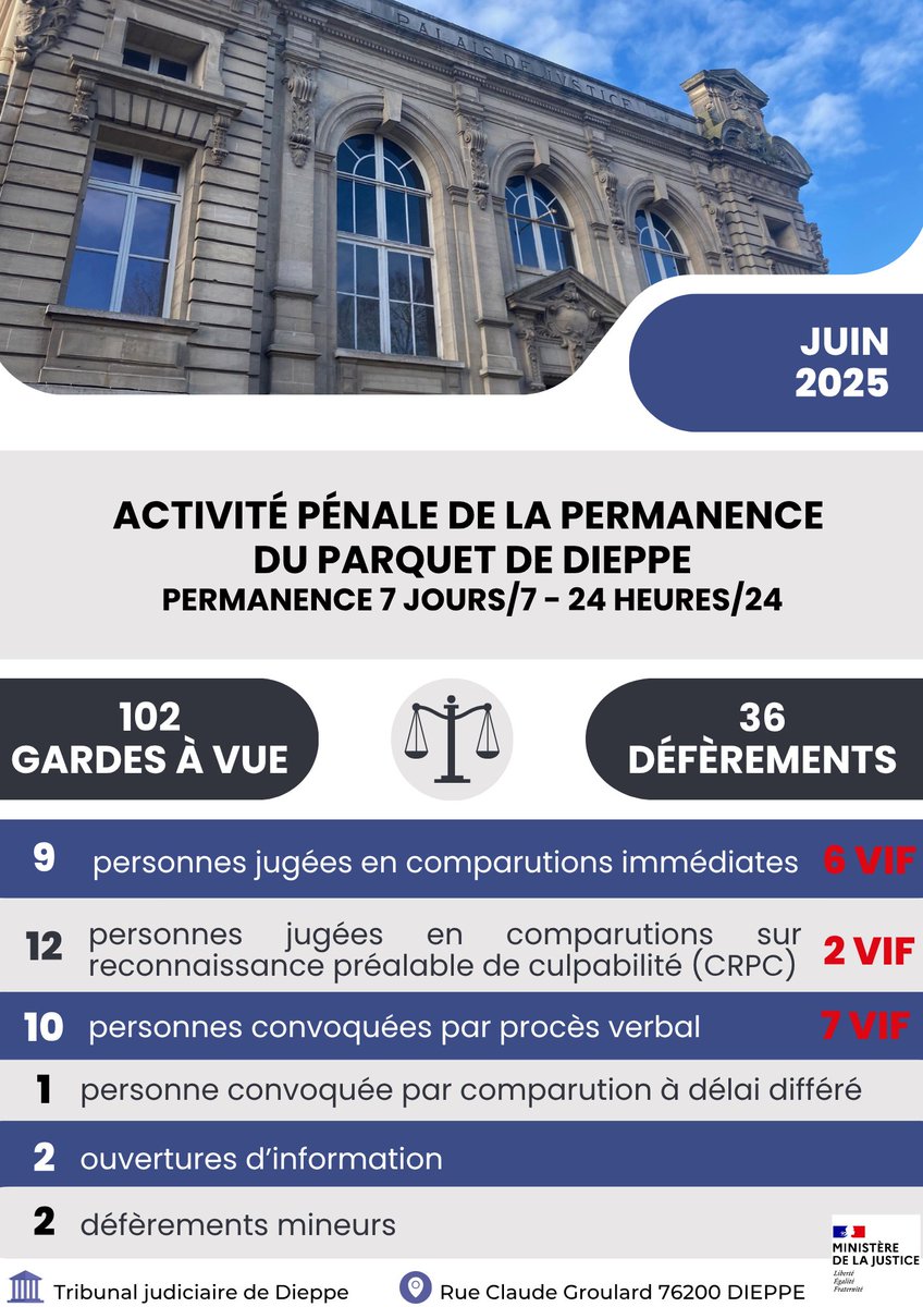 Activité soutenue de la permanence du parquet au mois de juin 2025. Mobilisée continuellement, elle apporte des réponses pénales immédiates et adaptées aux faits les plus graves.
Les 4 magistrats du parquet, avec le soutien du greffier assistant de magistrat, ont traité⬇️