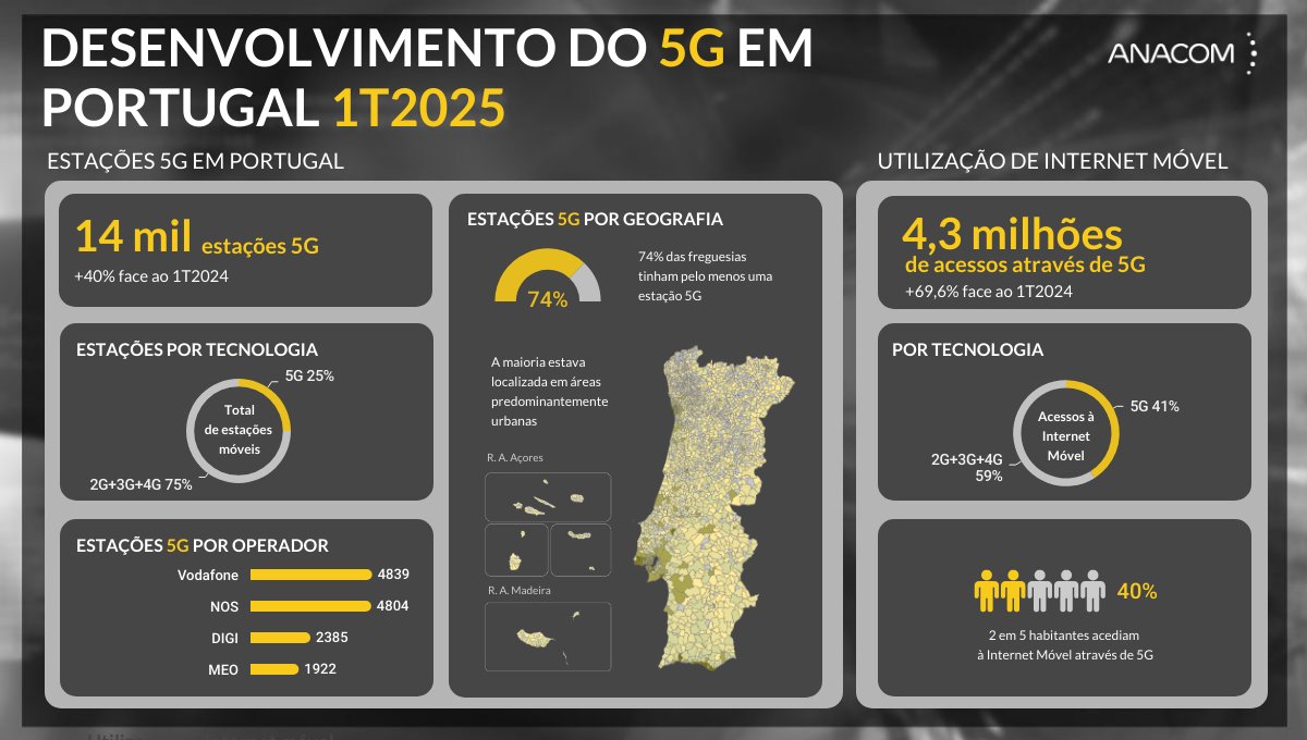 No final do 1.º trimestre de 2025, estavam instaladas cerca de 14 mil estações #5G em território nacional, distribuídas por 308 concelhos (100% dos concelhos no país) e por 2290 freguesias (74% das freguesias no país). Saiba mais em #estatísticas ANACOM anacom.pt/render.jsp?cat…