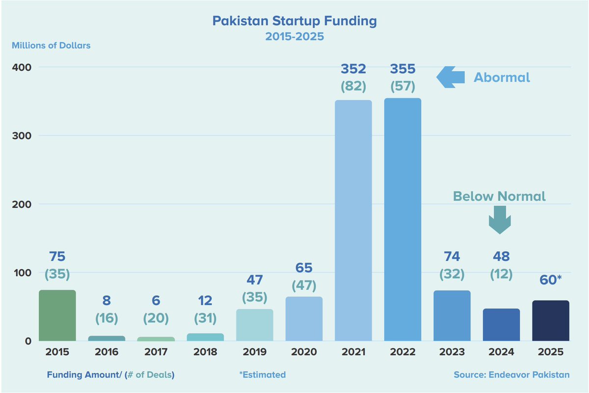 Shehryar Hydri (@sheryhydri) on Twitter photo High-level summary of the VC landscape in #EmergingPakistan + articles on other key sectors.
undp.org/sites/g/files/… High-level summary of the VC landscape in #EmergingPakistan + articles on other key sectors.
undp.org/sites/g/files/…