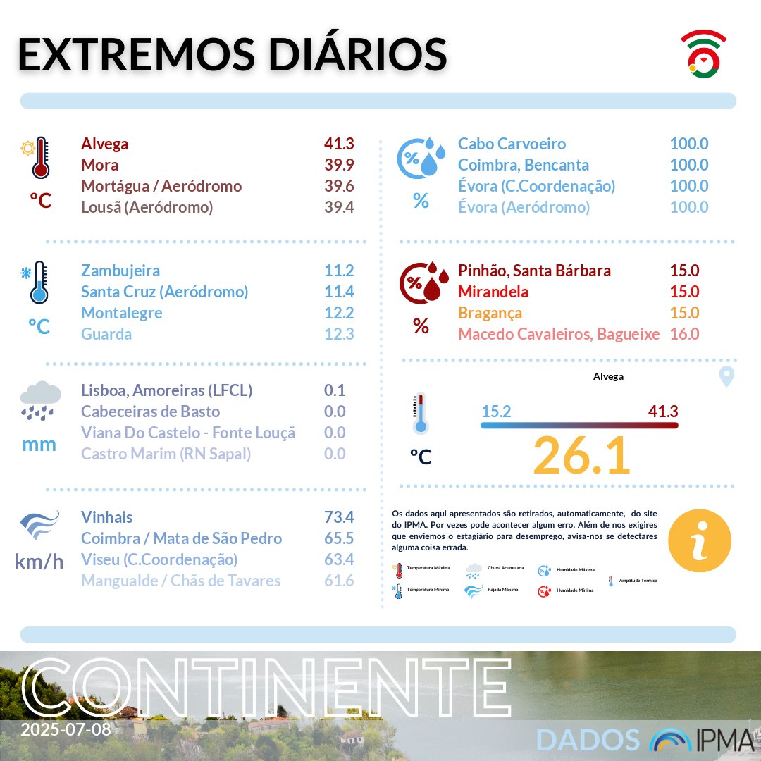 ℹ️🌦️ Extremos diários de ontem, 08JUL2025, em Portugal Continental, reportados pelo <a href="/ipma_pt/">IPMA</a> 🌦️ℹ️