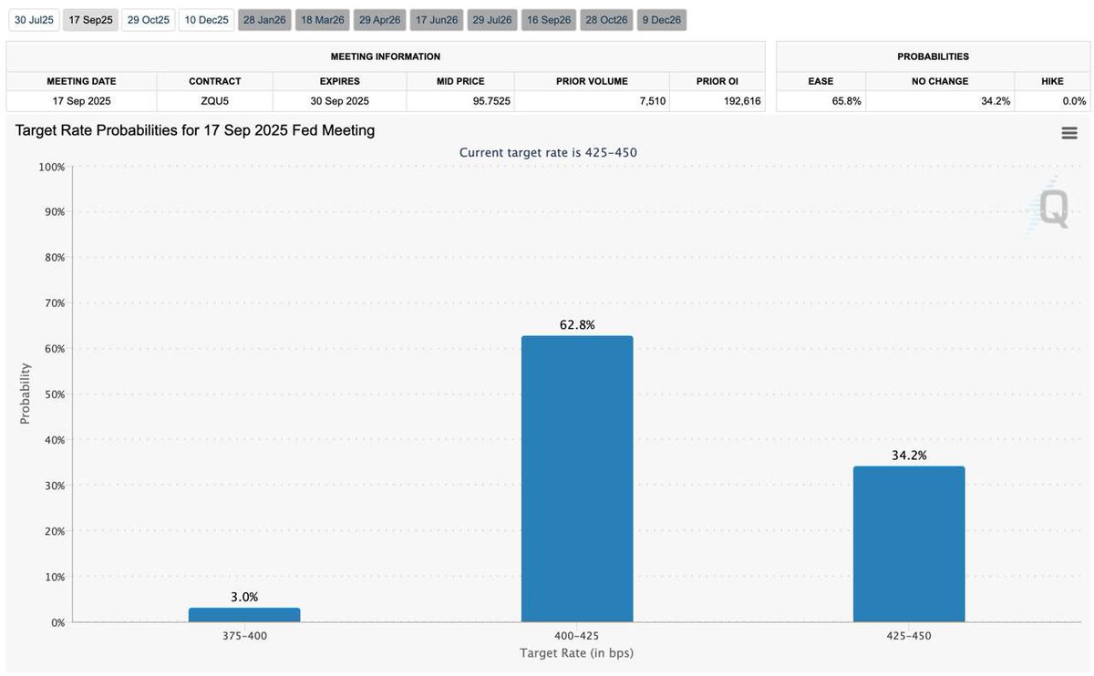Trump vs. The Fed

“CUT INTEREST RATES JEROME - NOW IS THE TIME!”

Trump’s calling for Powell to be investigated by Congress while markets are already betting there’s a 62.8% chance we get a cut.

2025 rate wars aren’t just economic - they’re political now.