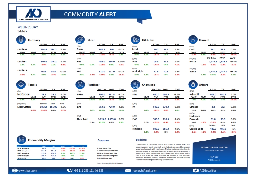 akdsecurities's tweet image. 𝐀𝐊𝐃 𝐂𝐨𝐦𝐦𝐨𝐝𝐢𝐭𝐲 𝐀𝐥𝐞𝐫𝐭!
𝐉𝐮𝐥 𝟎𝟗, 𝟐𝟎𝟐𝟓

research.akdsl.com/AKD_Commodity_…

#CommodityTrading #Commodities