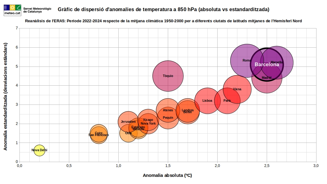 NOVETAT💥 Aquesta gràfica mostra les anomalies de #temperatura que sofreix el món, és a dir quants graus (ºC) per sobre de la mitjana que li tocaria està cada capital🌡️ #Barcelona està entre les pitjors posicions, amb anomalies per sobre d'Atenes o Nova Delhi (període 2022-2024).