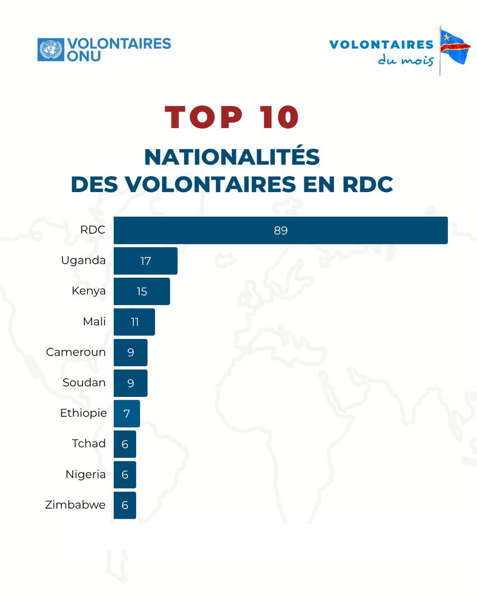 📊 Découvrez le top 10 des nationalités les plus représentées parmi les #VolontairesONU en RDC !

Du Congo au Kenya, du Mali au Zimbabwe, ces femmes et hommes engagés incarnent la diversité et la solidarité. 

Tu en fais partie ? Tu connais quelqu’un ? Mentionne-les 👇
#VOM2025