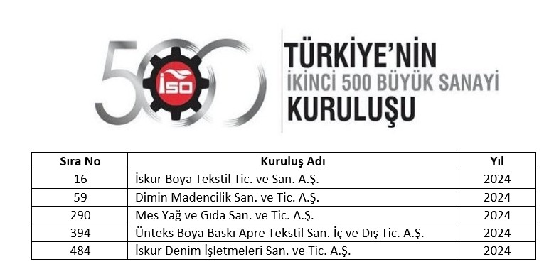 Türkiye’nin en saygın ve prestijli ekonomik göstergelerinden biri olan İSO İkinci 500 2024 listesinde yer alan Odamız Üyesi Mes Yağ ile ilimizde yatırımları bulunan İskur Tekstil, Dimin Madencilik, Ünteks Tekstil ve İskur Denim’i tebrik ediyoruz.