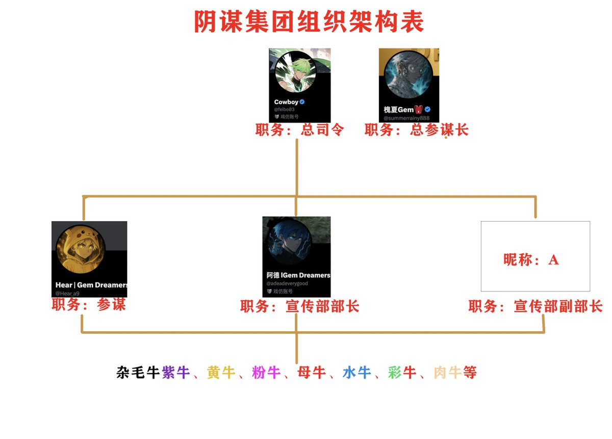 最后一更了，各位web3的基友们。下面的些杂毛牛找不到是谁，基本都是这些人底部建仓N个钱包然后开始CX出货，所有开盘的代币自己去链上查询即可。最后祝各位web3的基友们日日中金狗。