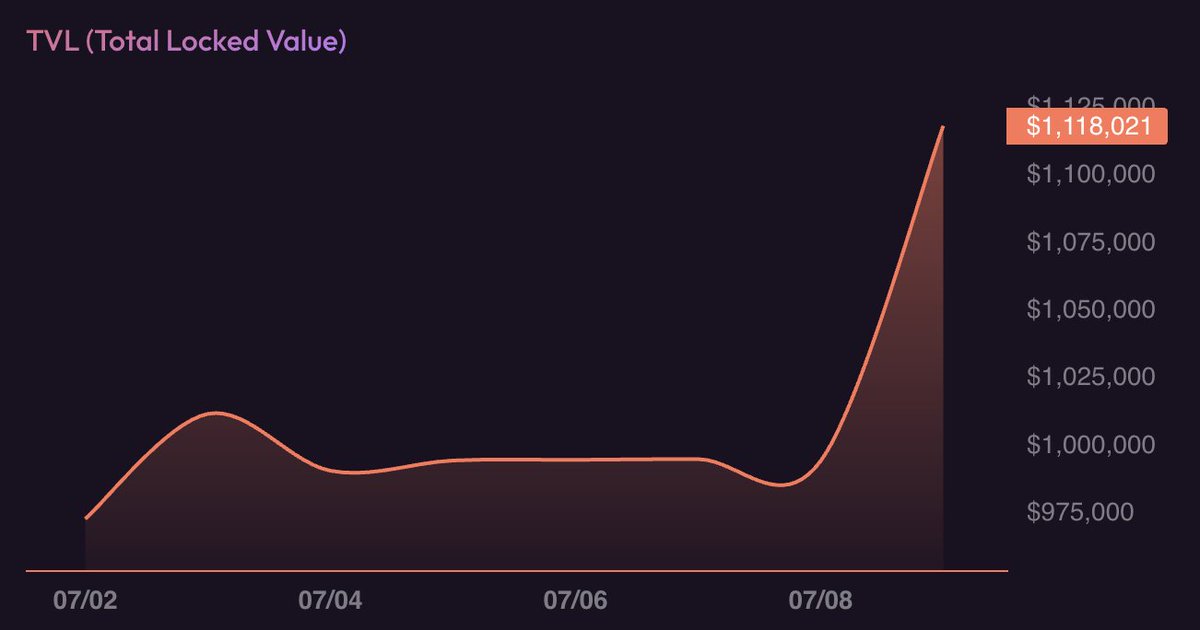 Beam (@beam_dex) on Twitter photo Signal’s spreading. Momentum’s real.
OGs know what to do.
Still early. Signal’s spreading. Momentum’s real.
OGs know what to do.
Still early.
