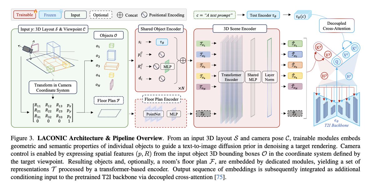 ducha_aiki's tweet image. LACONIC: A 3D Layout Adapter for Controllable Image Creation
Léopold Maillard, Tom Durand, Adrien Ramanana Rahary, Maks Ovsjanikov
tl;dr: encoder 3D scene condition (camera pose, bboxes, objects) -> cross attention with SD1.5 -> train on HyperSim.
arxiv.org/abs/2507.03257