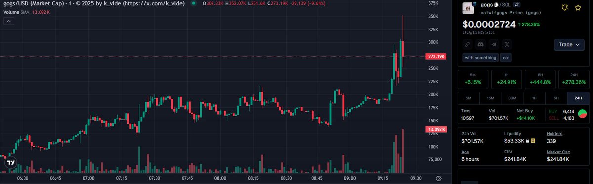 k_vlde's tweet image. 📣💯🚨 catwifgogs | $gogs - REWRITING THE RULES!
B13ZCbbvAR8f8uF4rv627CYKfLzub6tzHusynAMsVTuE
#gogs 13.8x  💹 $19.8k  🏆  $272.2k and HOLDERS RIDING! 💎🙌
🤑 ALERTS at: t.me/MemesDontLies/…
#SolanaDeFi #Solana #AlphaAlert