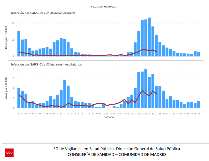 No es extraño que se produzca un repunte de COVID-19 en primavera-verano; era lo esperado. Lo llamativo es que vuelva a ocurrir exactamente en la misma época.
