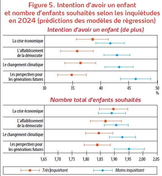 👶 Les Français veulent et font de moins en moins d'enfants depuis plus de dix ans, mais pourquoi ?!

Une vaste étude de l'<a href="/InedFr/">Ined</a> tente d'y répondre, un fil à dérouler pour décrypter ces chouettes figures ⤵️ <a href="/le_Parisien/">Le Parisien</a>

1/10