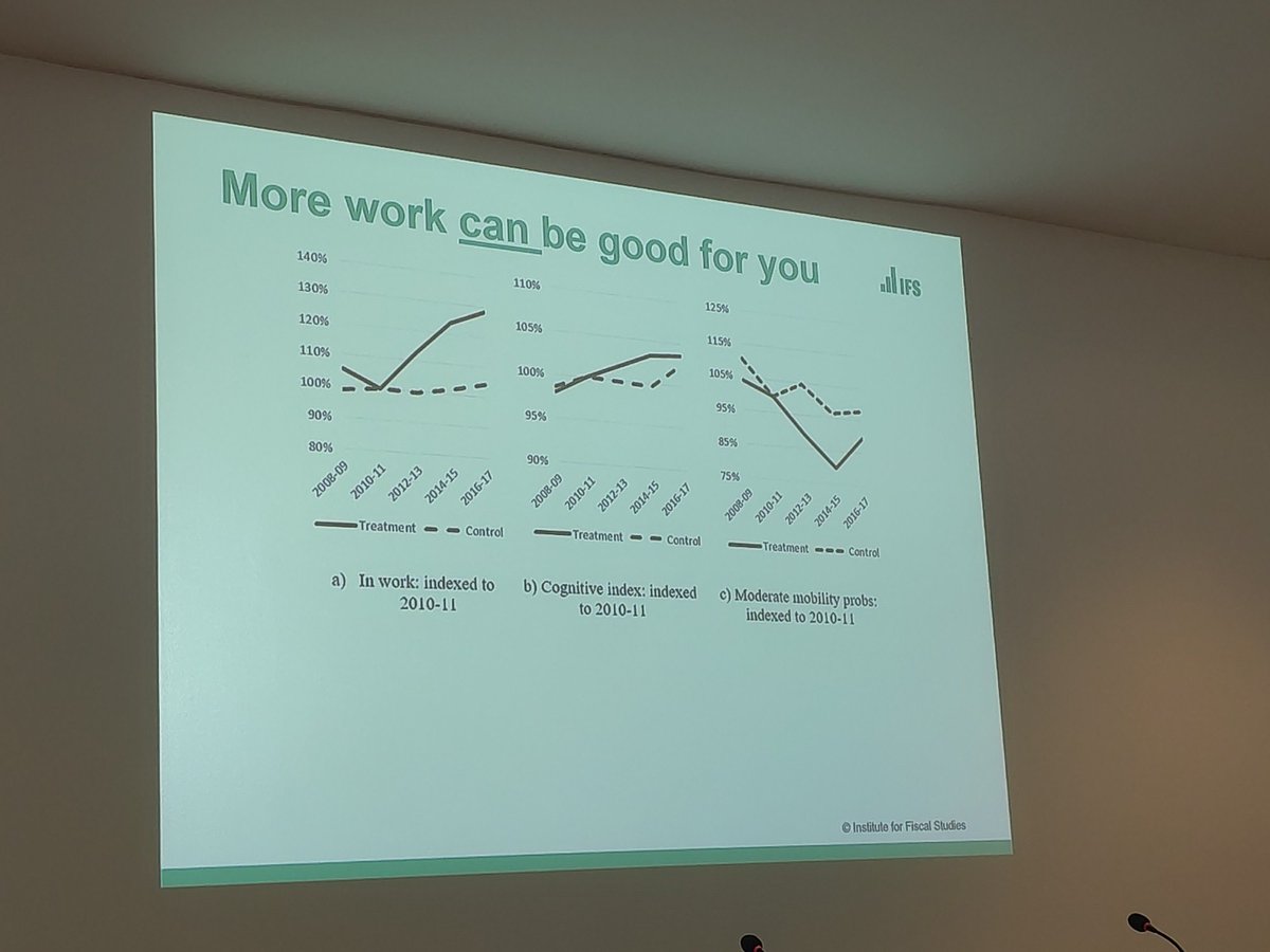 PierreWalthery's tweet photo. When I’m Sixty-Six? How has raising the state #pension age affected #British households

Fascinating overview by jonathan cribb @theifs.bsky.social
#retirement #pension #UKDSFamilyFinance2025 #work https://t.co/gNYvdhFsec