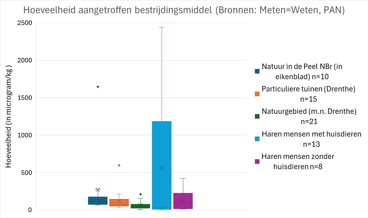 GRotgers's tweet image. Vijf onderzoeken naar bestrijdingsmiddelen: in natuur, tuinen en mensenharen (alle gevonden middelen zijn bij elkaar geteld). Het zijn in hogere mate de bestrijdingsmiddelen die mensen zelf toepassen, waarmee zij in aanraking komen.