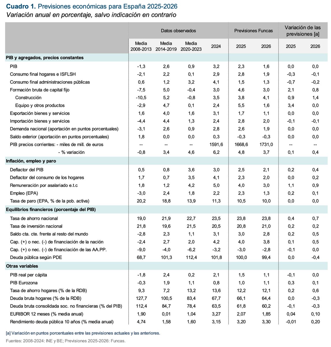 Funcas tweet media