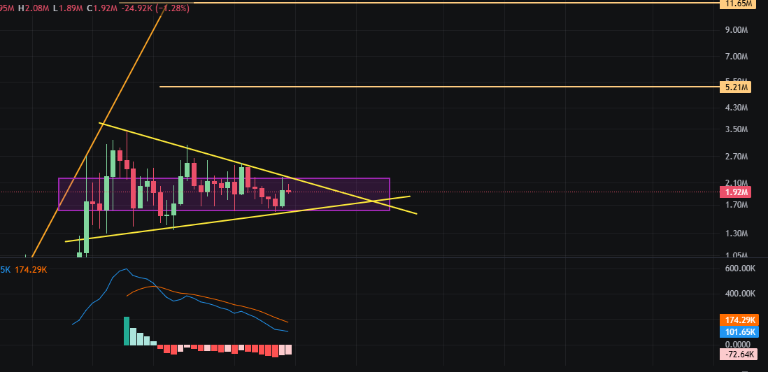 $CDB
A strong BO is likely to happen.
Bullish news is lining up; the MACD is about to go bullish within a day or two.
20th July is around the corner.
BIG news from <a href="/comprdata/">全国企業データベース☁</a> team is expected very soon
Everything is bullish on $CDB.
Soon we will be riding above 10 Milly.