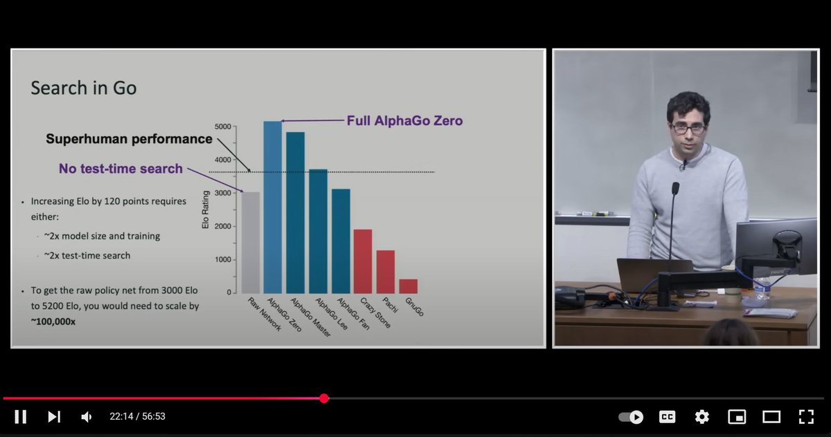 thoefler's tweet image. Noam Brown (OpenAI): "I want to really emphasize if you look at just the raw NN of AlphaGo Zero, even through it was trained with MCTS, if you run at test time without MCTS, the performance is below top humans"
Compute at inference is key for reasoning.
youtube.com/watch?v=eaAonE…
