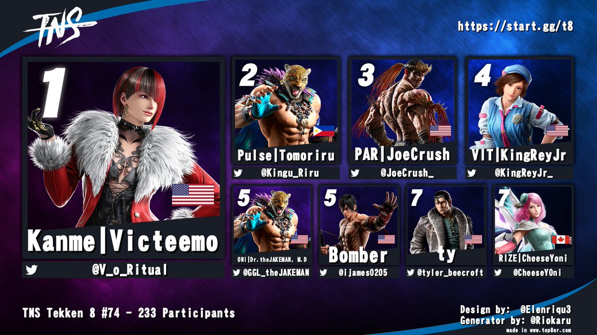 Tampa Never Sleeps (@tampaneversleep) on Twitter photo Congrats to <a href="/V_o_Ritual/">Kanme | Victeemo</a> for winning #TNS #TEKKEN8 tonight!
<a href="/Kingu_Riru/">Tomoriru</a> <a href="/JoeCrush_/">PAR JoeCrush</a> <a href="/KingReyJr_/">VIT KingReyJr ➡️ Boston Blue Beat 🇺🇸</a> <a href="/GGL_theJAKEMAN/">ONi | Dr.theJAKEMAN, M.D</a> <a href="/ijames0205/">Bomber</a> <a href="/tyler_beecroft/">ty</a> <a href="/CheeseY0ni/">CheeseYoni</a> Congrats to <a href="/V_o_Ritual/">Kanme | Victeemo</a> for winning #TNS #TEKKEN8 tonight!
<a href="/Kingu_Riru/">Tomoriru</a> <a href="/JoeCrush_/">PAR JoeCrush</a> <a href="/KingReyJr_/">VIT KingReyJr ➡️ Boston Blue Beat 🇺🇸</a> <a href="/GGL_theJAKEMAN/">ONi | Dr.theJAKEMAN, M.D</a> <a href="/ijames0205/">Bomber</a> <a href="/tyler_beecroft/">ty</a> <a href="/CheeseY0ni/">CheeseYoni</a>