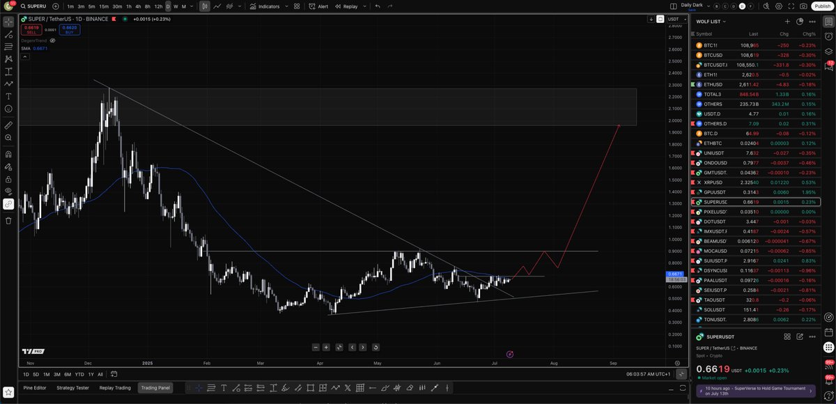 $SUPER is getting ready to shred faces if this breakout triggers. no kyc @ Blofin:
👉 bit.ly/blofinfous