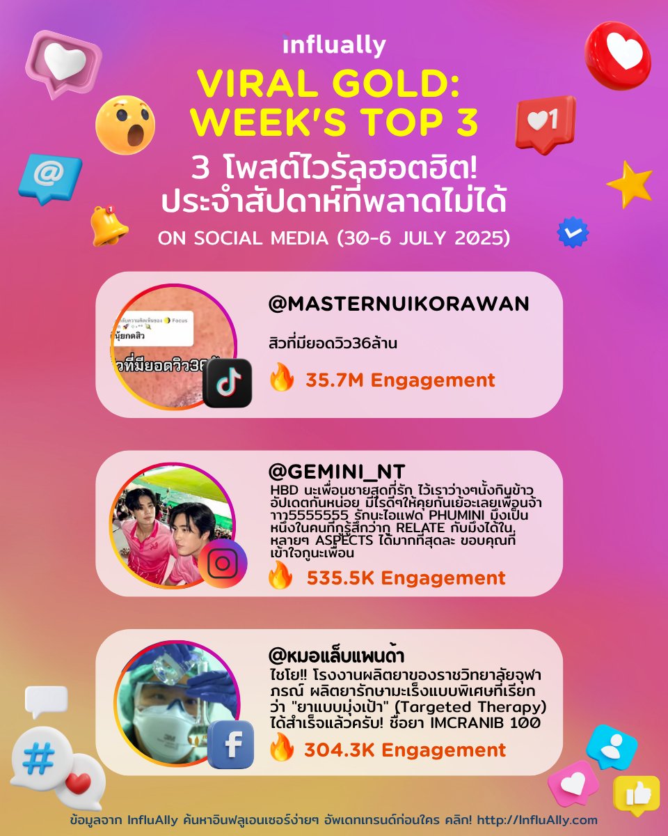 🔥 VIRAL GOLD: WEEK’S TOP 3    
รวม 3 โพสต์ไวรัลสุดปังที่คนทั้งโซเชียลพูดถึงมากที่สุดในสัปดาห์นี้! (30-6 ก.ค. 2025) บนโลกโซเชียลออนไลน์ผ่าน Trend Feed Feature ของ InfluAlly อัปเดตทุกสัปดาห์กับ InfluAlly รู้เทรนด์ก่อนใคร กดติดตามไว้ไม่ตกกระแส        

#InfluAlly #TrendFeed