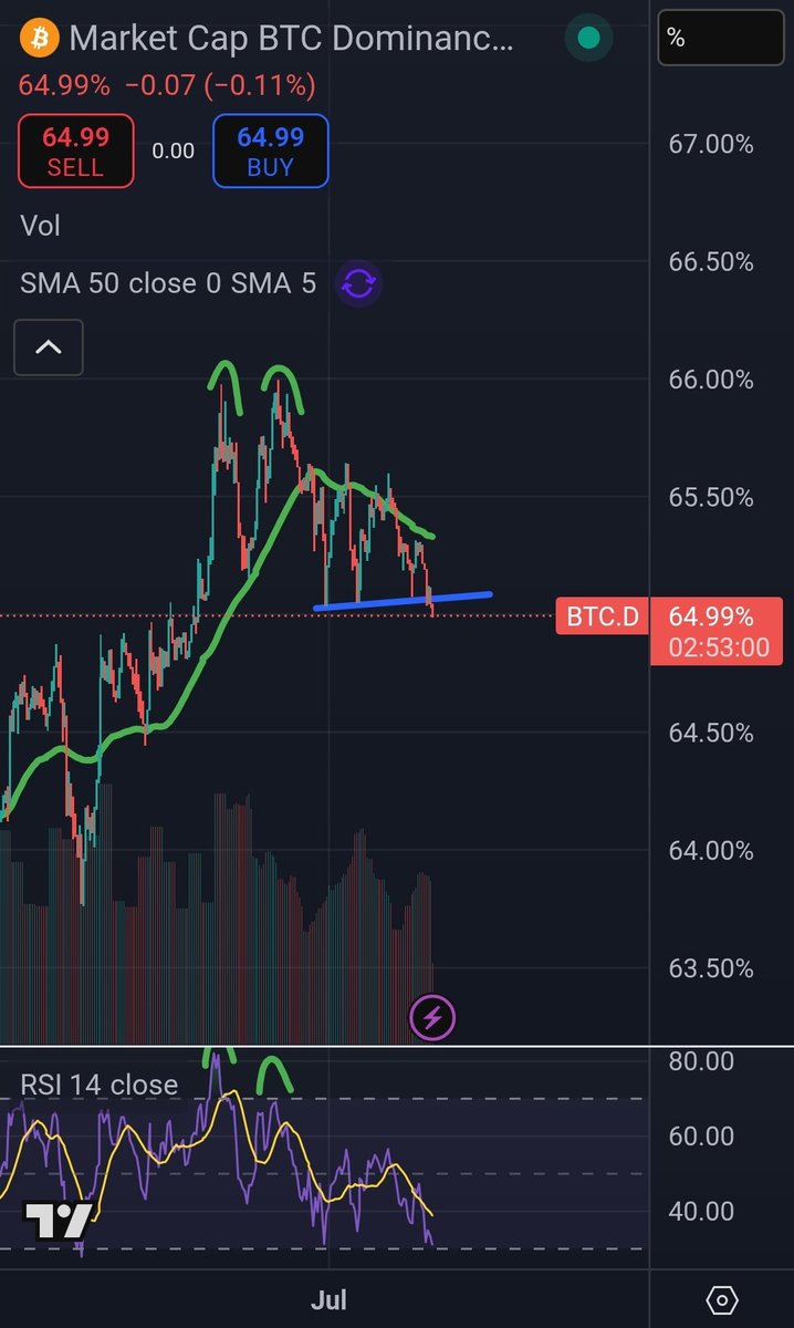 Sssebi🦁 (@av_sebastian) on Twitter photo Bitcoin dominance is crashing! The support level didn't hold.
Pump $ADA and altcoins now🚀 Bitcoin dominance is crashing! The support level didn't hold.
Pump $ADA and altcoins now🚀