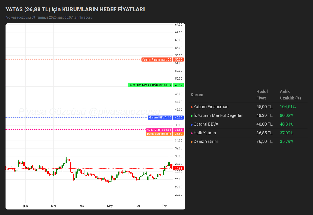 📊 #YATAS için 09 Temmuz 2025 saat 08:07 itibariyle Kurumların Hedef Fiyatları:

🎯 Yatırım Finansman: 55.00 TL
🎯 İş Yatırım Menkul Değerler: 48.39 TL
🎯 Garanti BBVA: 40.00 TL
🎯 Halk Yatırım: 36.85 TL
🎯 Deniz Yatırım: 36.50 TL

📈 Benzer hedef fiyat grafikleri için