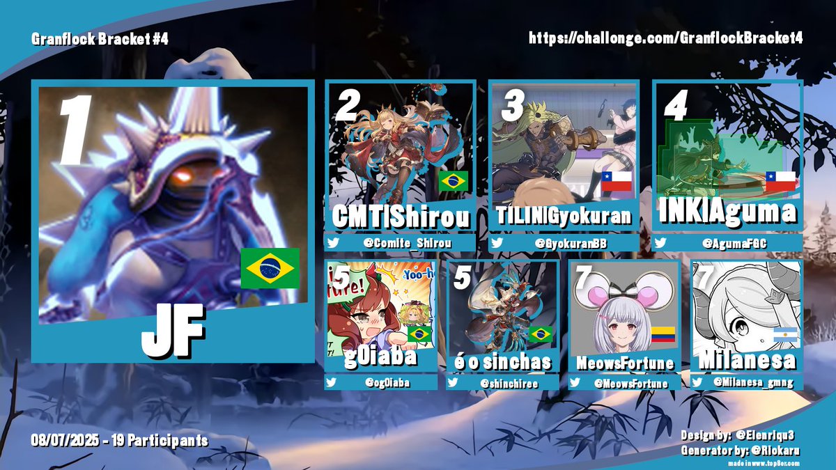 Erick @ 🐢 Project Diva streamer (@errrrrick1) on Twitter photo Muchas felicidades a nuestro Top 8 de Granflock Bracket #4 y a JF por ser campeón por 4ta vez consecutiva!!!!!
🥇 JF
🥈 <a href="/Comite_Shirou/">CMT Shirou</a>
🥉 <a href="/GyokuranBB/">The Gyokuran</a>
4to <a href="/AgumaFGC/">INK | Aguma</a>
5to <a href="/og0iaba/">g0iaba (comms open!)</a>
5to <a href="/shinchiree/">é o shinchas</a>
7mo <a href="/Milanesa_gmng/">Milanesa_gaming</a>
7mo <a href="/MeowsFortune/">Meows Fortune /Comms Open on Vgen!</a> Muchas felicidades a nuestro Top 8 de Granflock Bracket #4 y a JF por ser campeón por 4ta vez consecutiva!!!!!
🥇 JF
🥈 <a href="/Comite_Shirou/">CMT Shirou</a>
🥉 <a href="/GyokuranBB/">The Gyokuran</a>
4to <a href="/AgumaFGC/">INK | Aguma</a>
5to <a href="/og0iaba/">g0iaba (comms open!)</a>
5to <a href="/shinchiree/">é o shinchas</a>
7mo <a href="/Milanesa_gmng/">Milanesa_gaming</a>
7mo <a href="/MeowsFortune/">Meows Fortune /Comms Open on Vgen!</a>