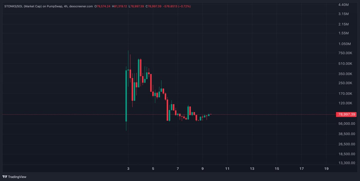 Been in the trenches looking for gems

Found <a href="/Stonks9800Sol/">Stonks9800Sol</a> #Stonks9800. 

It's apparently a nod to the game Stonks9800 on Steam which is a 1980s Japanese stock market simulator

"Make your fortune in the high-stakes world of the Japanese stock market with STONKS-9800. As a