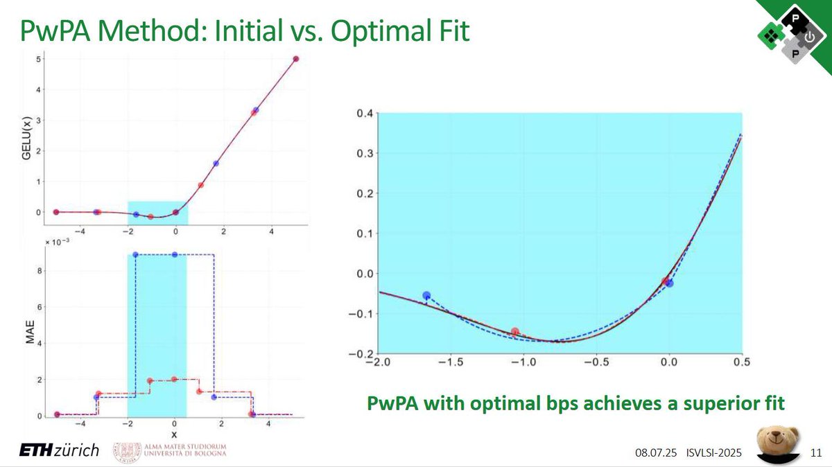 pulp_platform's tweet image. Next for PULP, here is Arpan presenting "PACE: An Optimal Piecewise Polynomial Approximation Unit for Flexible and Efficient Transformer Non-linearity Acceleration" at #ISVLSI2025. You can find the slides from her talk here: pulp-platform.org/docs/isvlsi202…