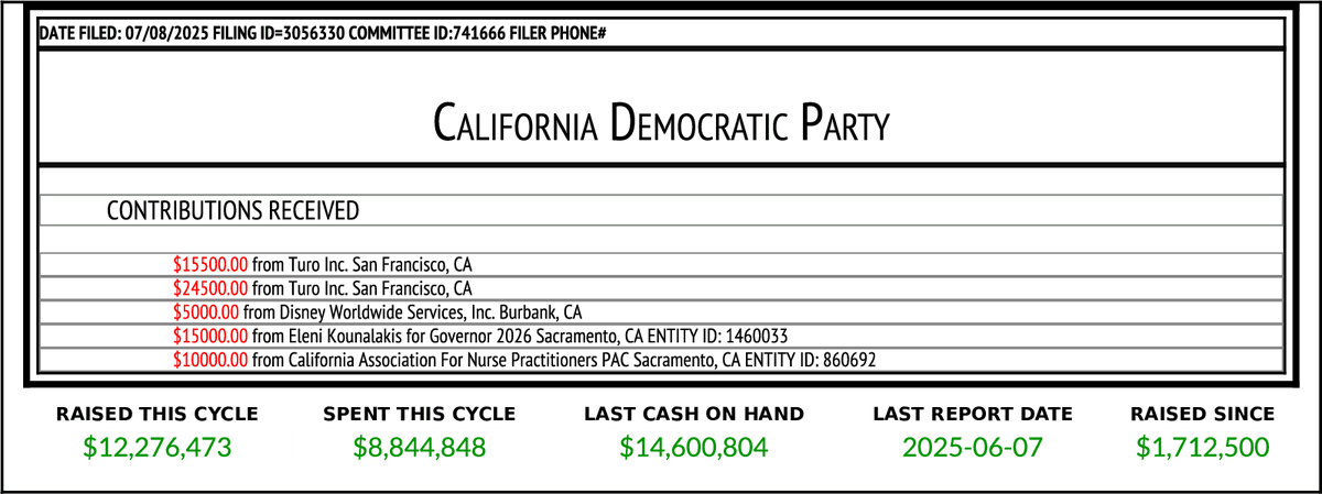 NEW F497
California Democratic Party
$70,000 From 5 Transactions
cal-access.sos.ca.gov/PDFGen/pdfgen.…