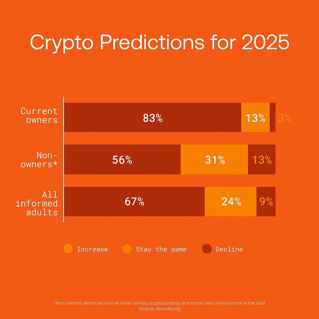 BuildWithFP's tweet photo. What’s next? Onboarding.   → 83% of holders bullish → 56% of non-holders bullish  H2 2025 is looking… onchain. 
What's your prediction?😂
#FutureProtocol #OnChainGovernanc #Web3 https://t.co/dEaphsxnEP