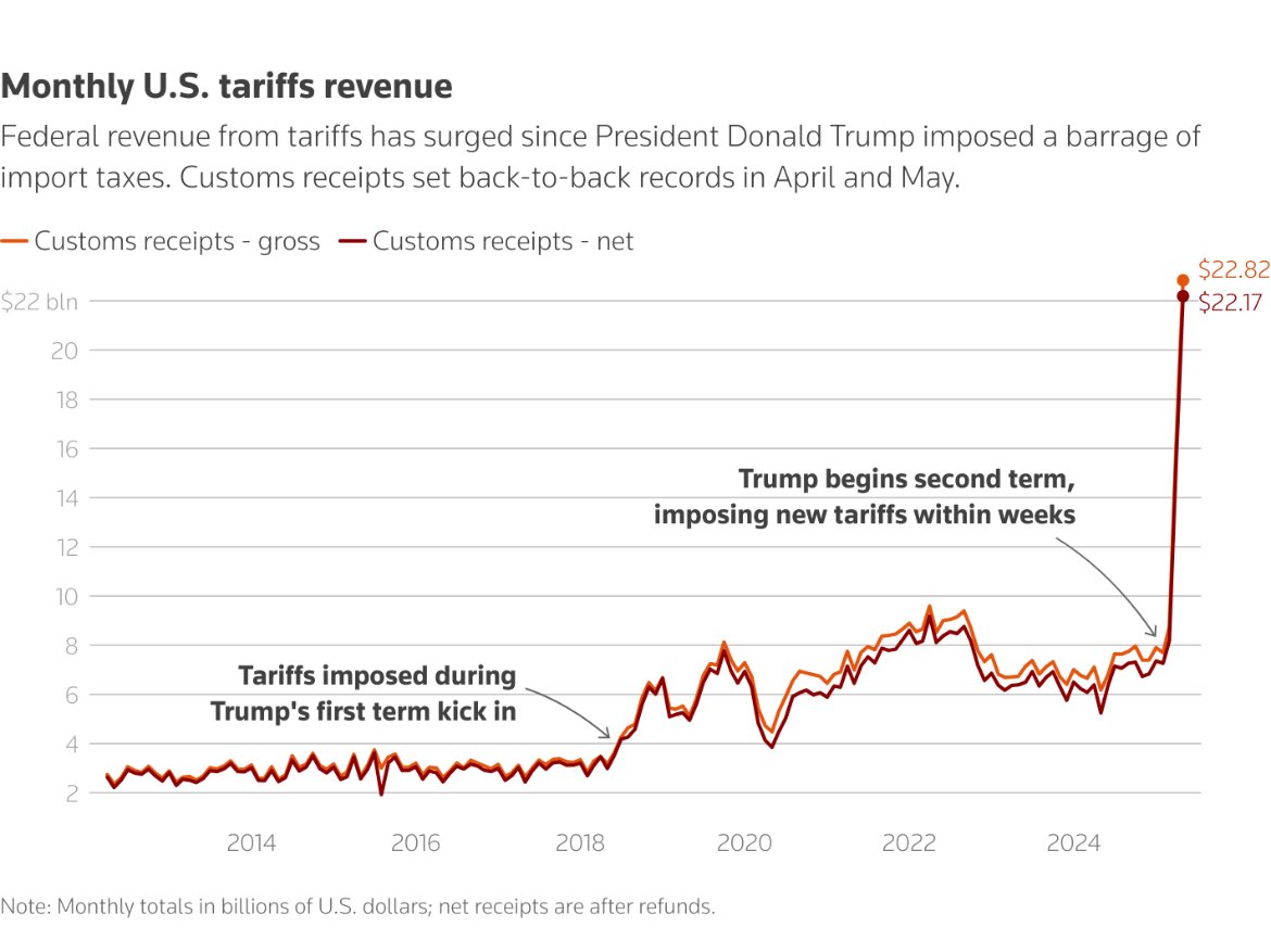 USA:n valtiovarainministeri Bessent ennakoi, että tullitulot kalenterivuodelle 2025 nousisivat $300 miljardiin. Ensi vuonna tulot nousevat (olettaen muuttumattoman politiikan), koska tulleja asetettiin suuremmassa mittakaavassa vasta 4/25 alkaen.