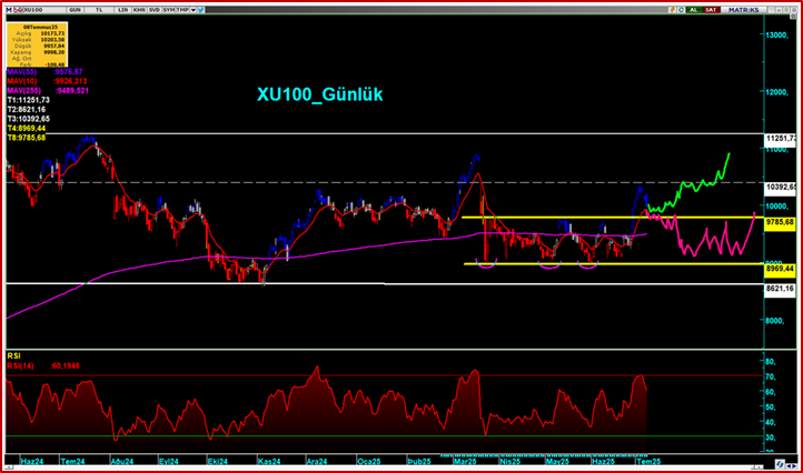 #bist100 #endeks #BORSA 

10400 direncinin aşılamaması sonrasın başlayan düzeltme süreci dün de devam ederken endeks, günü yüzde 1,08 değer kaybederek 9.998 puandan tamamladı. Bankacılık endeksi yüzde 0,49, holding endeksi yüzde 0,20 değer kazandı. Sektör endeksleri arasında en