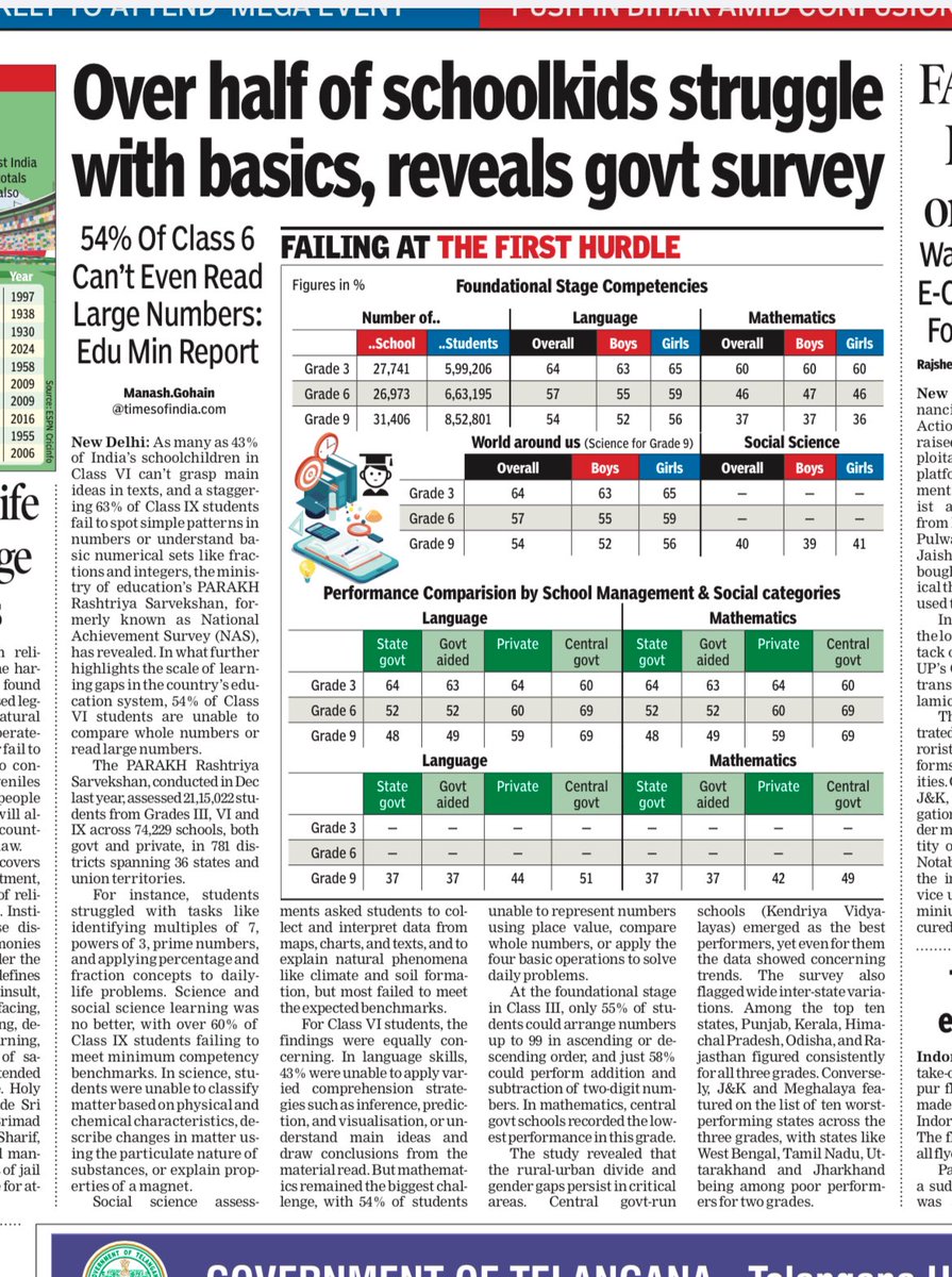 #EducationMatters #school #learning 
PARAKH Rashtriya Sarvekshan, replacing NAS, lays bare uncomfortable questions about what &amp; how are we teaching in schools. The gap in school education is feeding a booming coaching industry, robbing children of their childhood beyond repair.